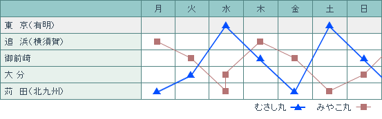 配船表