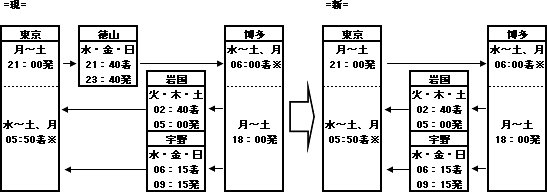 寄港地現新表